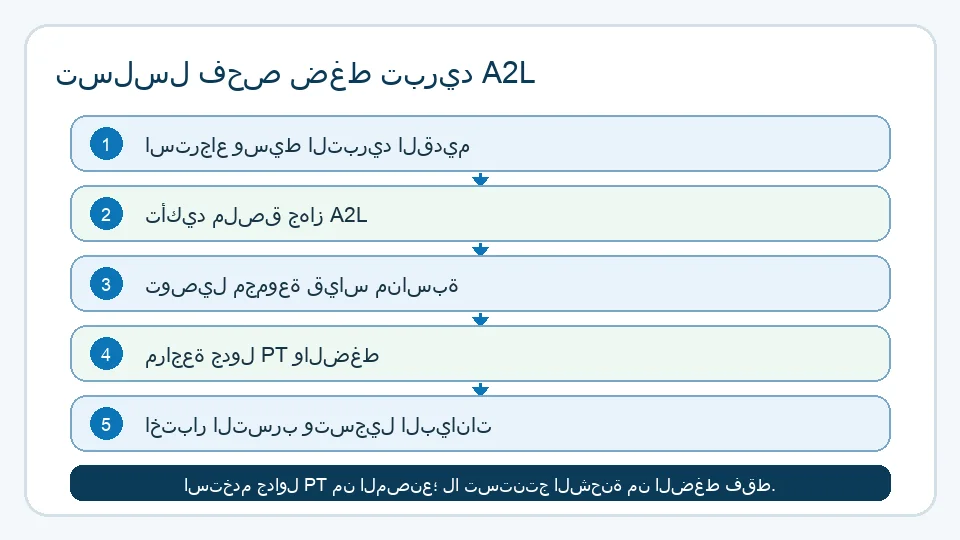 مخطط عربي لتسلسل فحص ضغط A2L