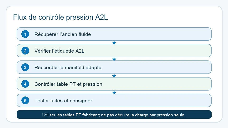 Schéma français de contrôle de pression A2L