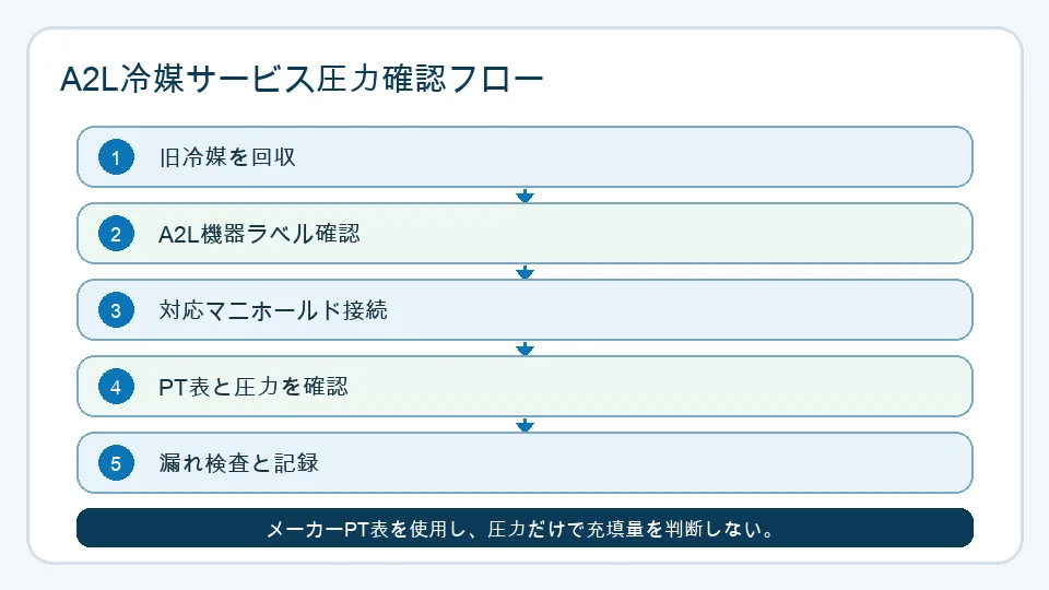 日本語のA2L冷媒圧力確認フロー図