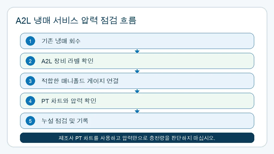 한국어 A2L 냉매 압력 점검 흐름도
