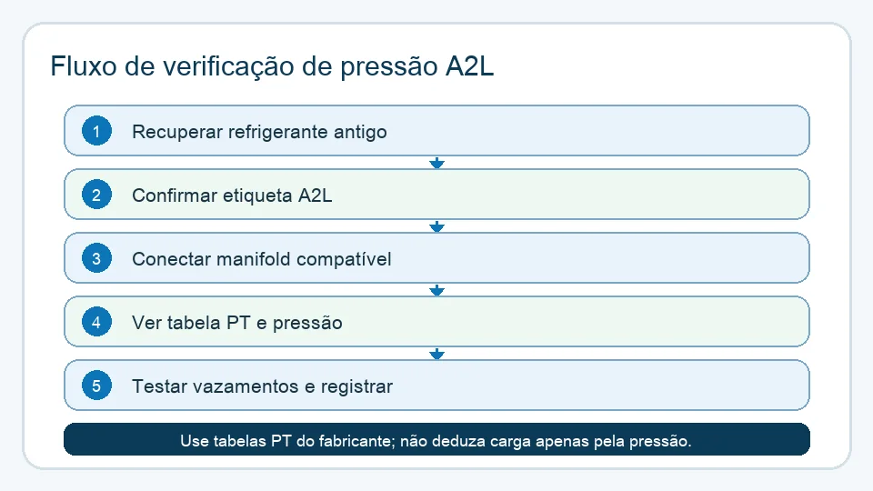 Diagrama em português de verificação de pressão A2L