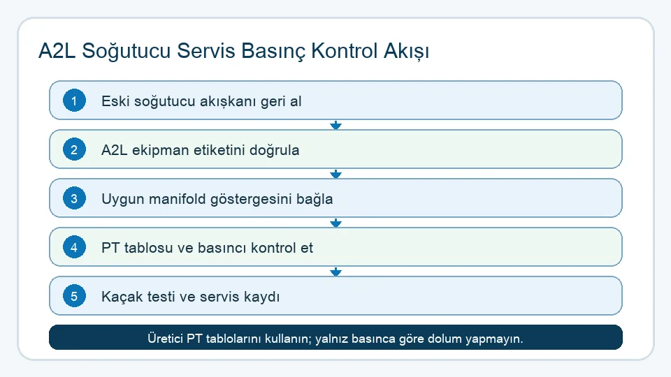 Türkçe A2L servis basınç kontrol akış diyagramı