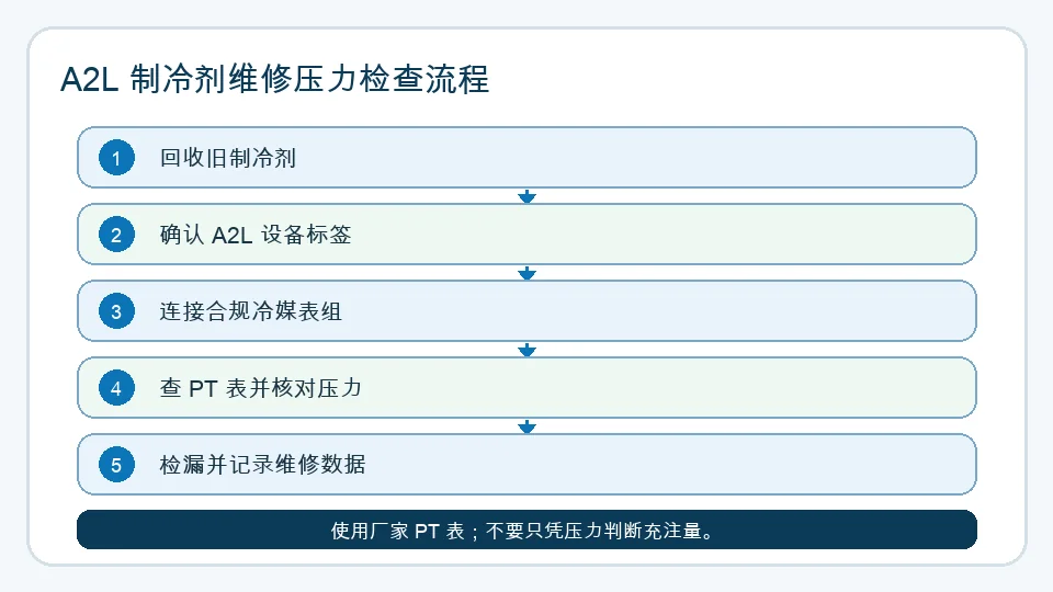 中文 A2L 制冷剂维修压力检查流程图