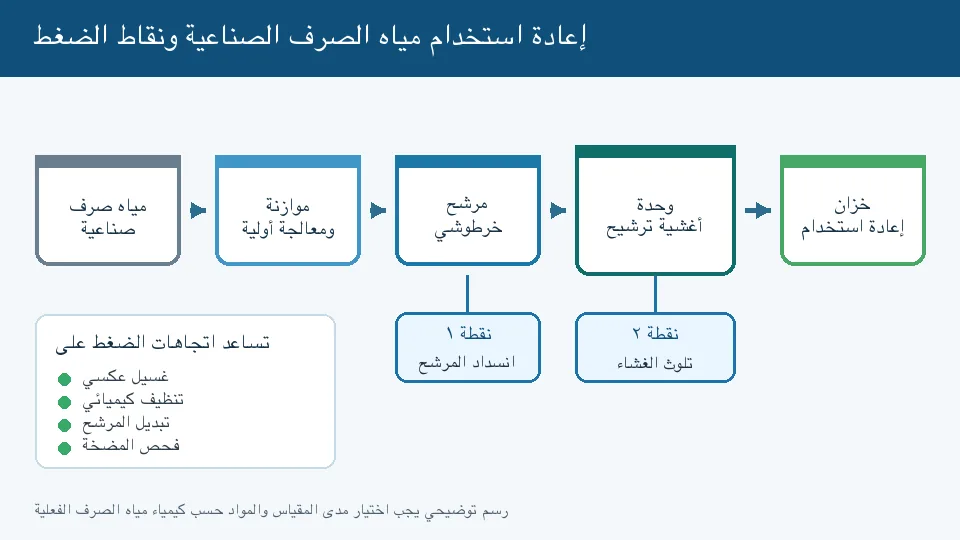 مخطط عملية إعادة استخدام مياه الصرف الصناعية مع نقاط مراقبة الضغط التفاضلي قبل المرشحات والأغشية