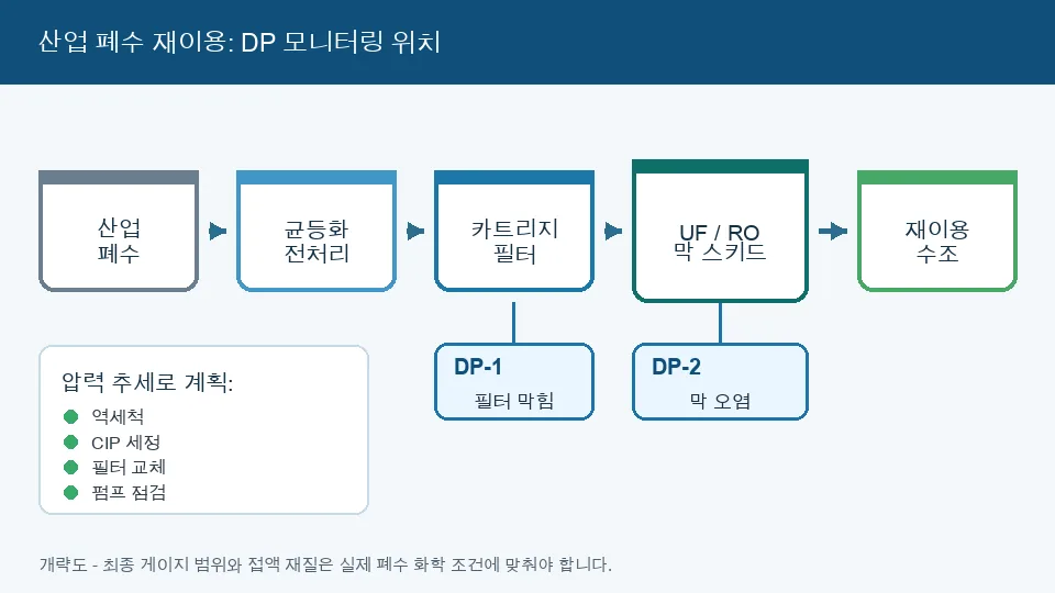 필터와 막 스키드 전후의 DP 모니터링 지점을 보여주는 산업 폐수 재이용 공정도
