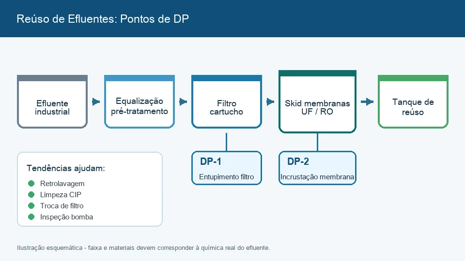 Diagrama de reúso de efluentes industriais com pontos de monitoramento DP antes de filtros e membranas