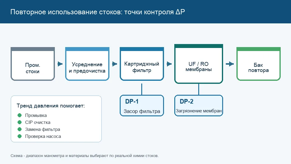 Схема повторного использования промышленных сточных вод с точками контроля перепада давления перед фильтрами и мембранами