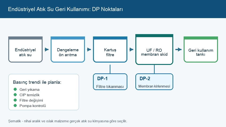 Filtre ve membran skidleri öncesi DP izleme noktalarını gösteren endüstriyel atık su geri kullanım proses diyagramı