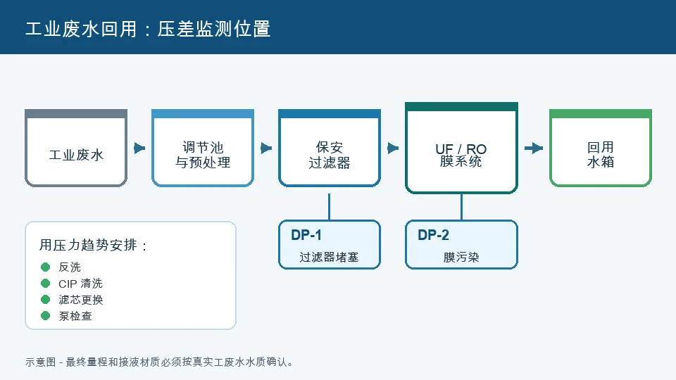 工业废水回用流程示意图,标出过滤器和膜组件前后的压差监测点
