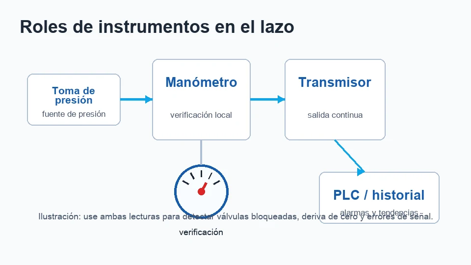 Esquema de lazo de presión con manómetro y transmisor