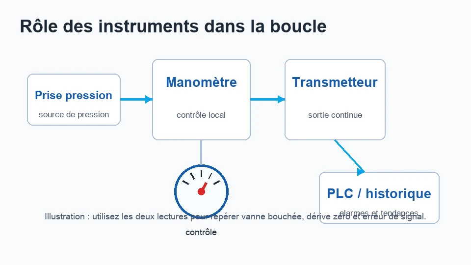 Schéma de boucle de pression avec manomètre et transmetteur