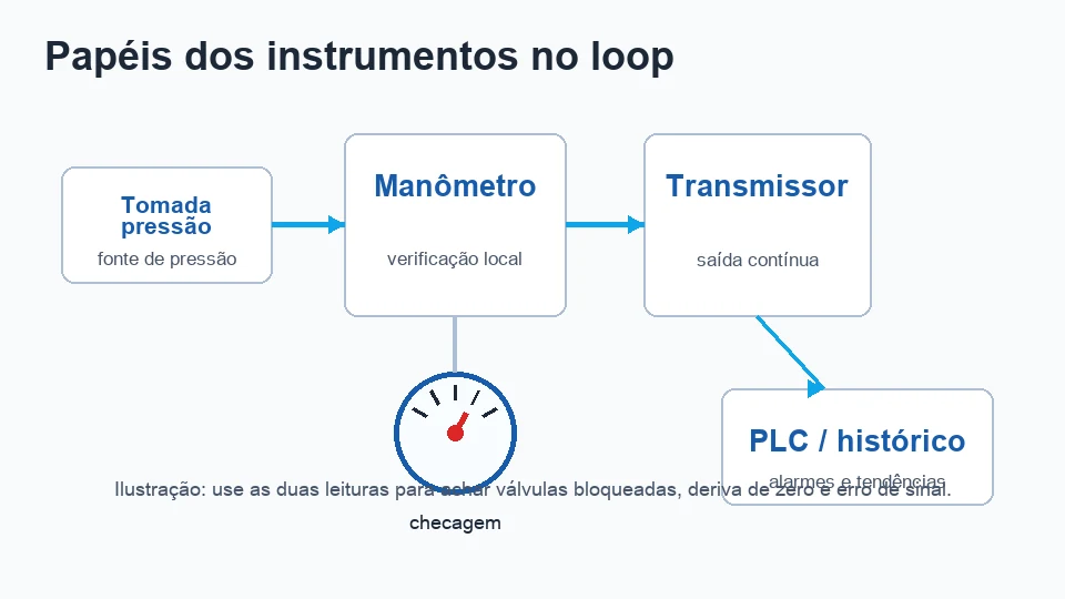 Esquema do loop de pressão com manômetro e transmissor