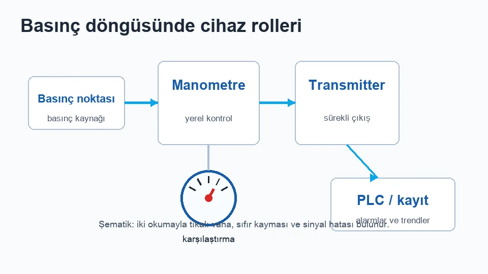 Pressure loop schematic with gauge and transmitter