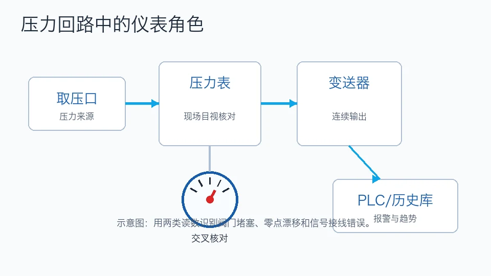 压力回路示意图，显示取压口、现场压力表、压力变送器和 PLC 历史数据库