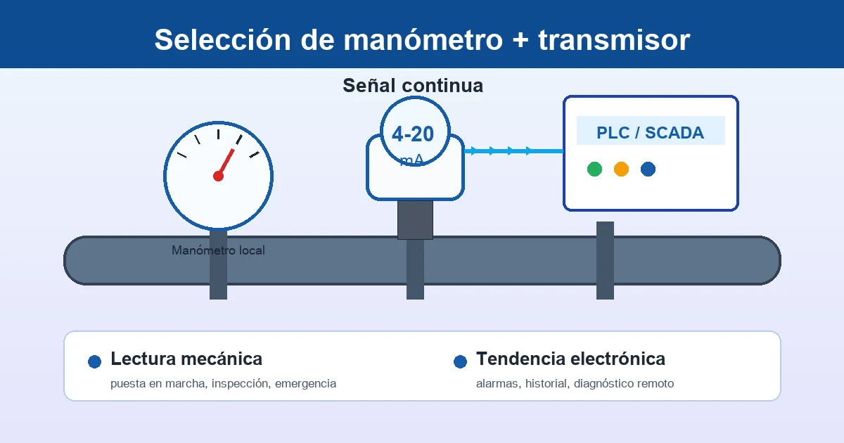 Esquema de selección entre transmisor de presión y manómetro