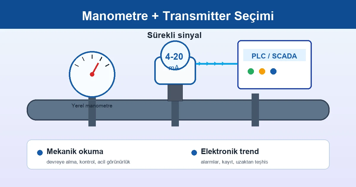 Pressure transmitter vs pressure gauge selection schematic