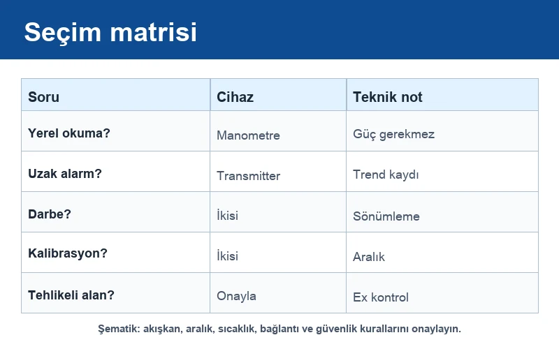 Pressure transmitter vs pressure gauge selection matrix