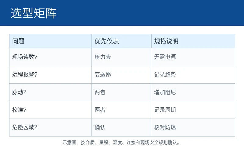 压力变送器与机械压力表选型矩阵，覆盖现场读数、报警、振动和危险区域
